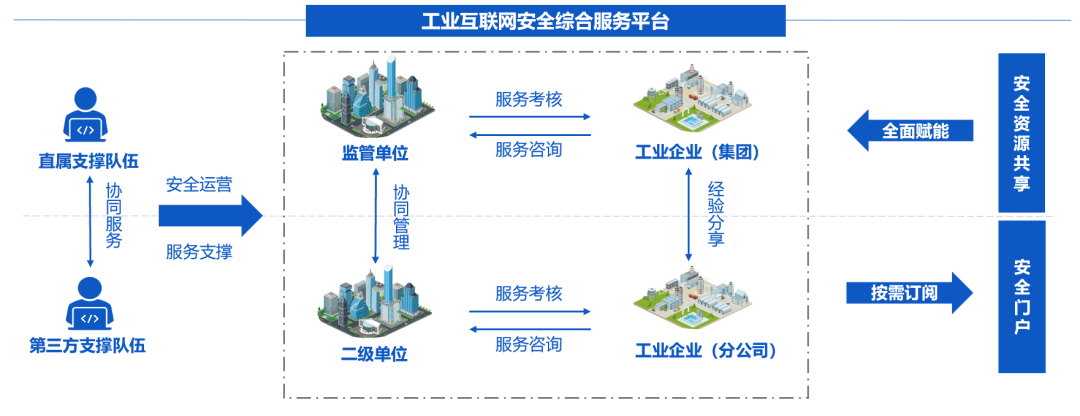 工业互联网安全